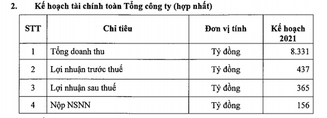 Đạm Phú Mỹ (DPM) đặt mục tiêu lãi sau thuế 365 tỷ đồng trong năm 2021 - Ảnh 2.