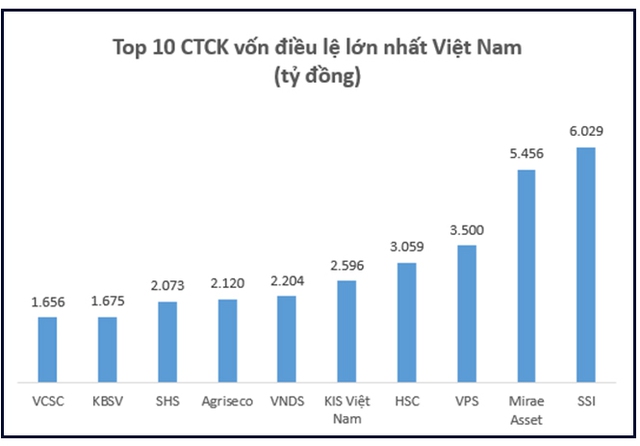 Thập kỷ bùng nổ của chứng khoán Việt Nam: Thu hút hàng tỷ đô vốn ngoại, VN-Index lập đỉnh cao mới, vốn hóa thị trường đạt hơn 5 triệu tỷ đồng - Ảnh 9.