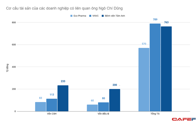 Hệ sinh thái ngành dược thu về vài nghìn tỷ mỗi năm từ sản phẩm tăng cường sinh lý cho đến vắc xin, bệnh viện của doanh nhân Ngô Chí Dũng - Ảnh 3.