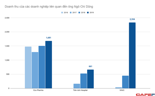 Hệ sinh thái ngành dược thu về vài nghìn tỷ mỗi năm từ sản phẩm tăng cường sinh lý cho đến vắc xin, bệnh viện của doanh nhân Ngô Chí Dũng - Ảnh 1.