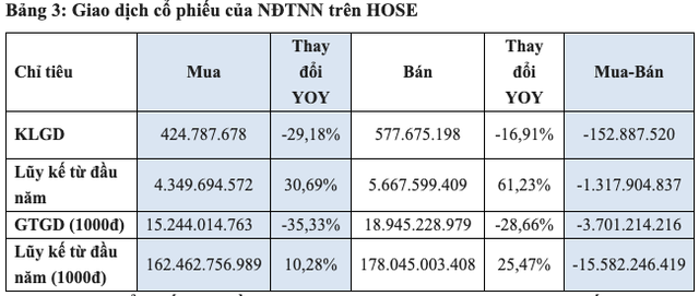 HoSE: Khối ngoại mua ròng mạnh tại các mã VJC, VRE, VCB, VIC và HSG trong tháng 11 - Ảnh 2.