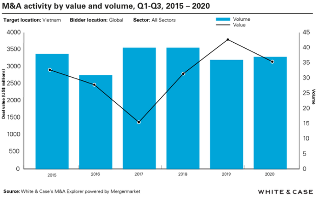 Nhìn lại M&A 2020: Tại sao KKR đổ tiền vào Vingroup, nhà đầu tư Thái đổ xô vào năng lượng  tái tạo bất chấp Covid-19? - Ảnh 1.