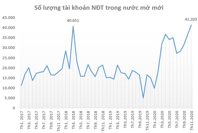 Nhà đầu tư trong nước mở hơn 41.000 tài khoản chứng khoán trong tháng 11, xác lập kỷ lục mới - Ảnh 1.