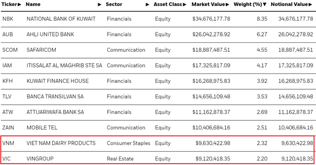 iShare MSCI Frontier 100 ETF tăng tỷ trọng cổ phiếu Việt Nam lên 14,15% - Ảnh 2.