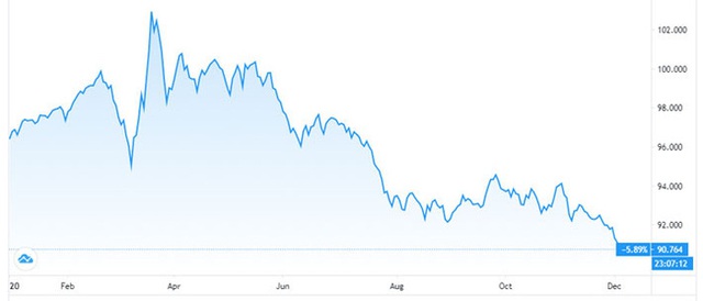Đồng USD trước nguy cơ tiếp tục trượt giá sâu trong 2021 - Ảnh 1.