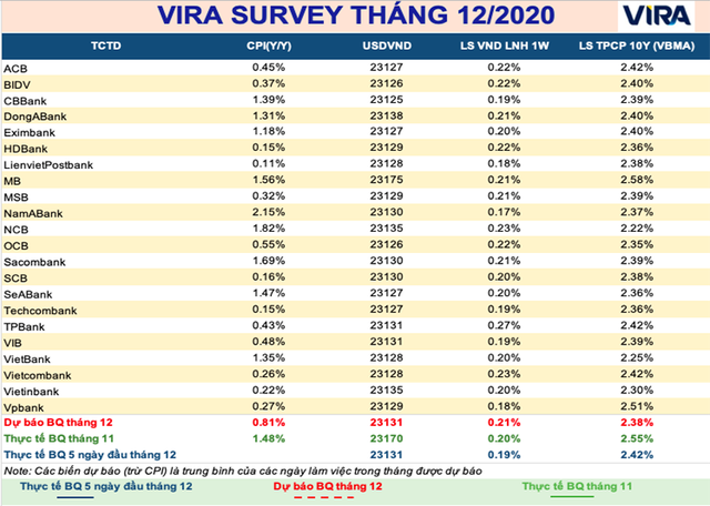 Thị trường tiền tệ sẽ chốt năm 2020 trong êm đềm? - Ảnh 1.