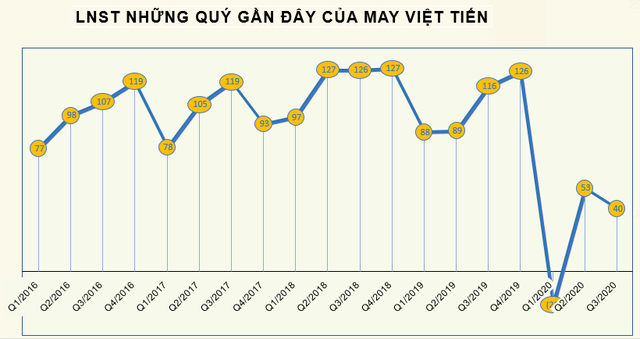 May Việt Tiến (VGG) chốt quyền nhận cổ tức bằng tiền tỷ lệ 40% - Ảnh 1.