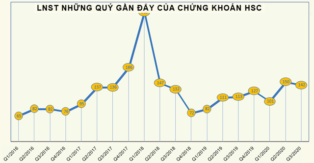 Chứng khoán HSC (HCM) dự chi 153 tỷ đồng tạm ứng cổ tức đợt 1/2020 - Ảnh 2.