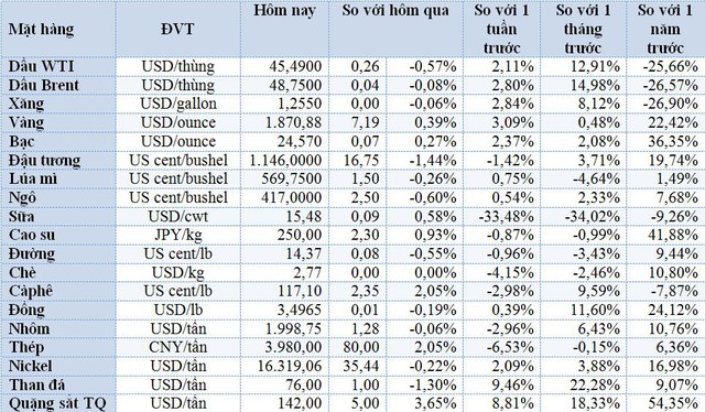 Thị trường ngày 9/12: Giá vàng cao nhất 2 tuần, dầu neo cao, nông sản đồng loạt giảm - Ảnh 1.