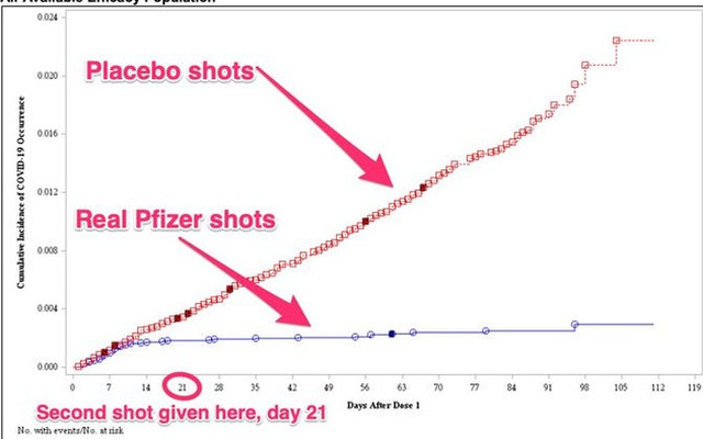 Biểu đồ này cho thấy rõ vắc-xin COVID-19 hiệu quả đến nhường nào