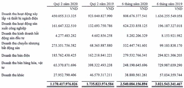 Lợi nhuận PC1 giảm 10% trong quý 2/2020, nợ vay tăng lên hơn 3.700 tỷ đồng - Ảnh 1.