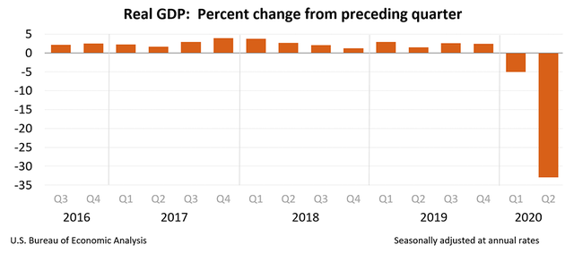 GDP Mỹ giảm 30%: Hiểu sao cho đúng? - Ảnh 1.