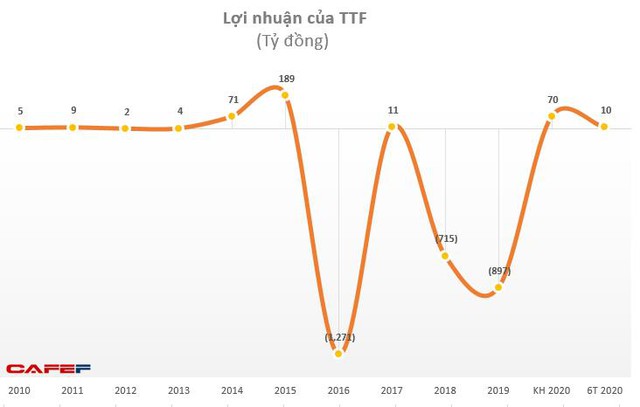 TTF: Quý 2 tiếp tục kinh doanh có lãi 9,5 tỷ đồng - Ảnh 2.