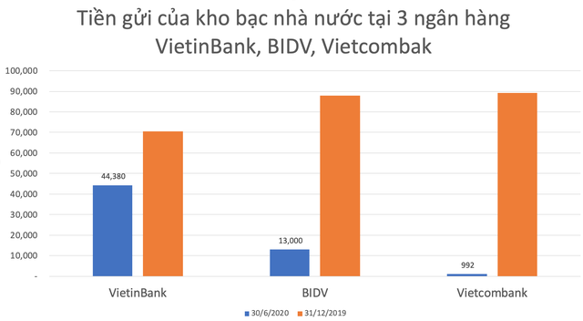 Kho bạc nhà nước rút mạnh tiền gửi tại Vietcombank, VietinBank, BIDV  - Ảnh 1.