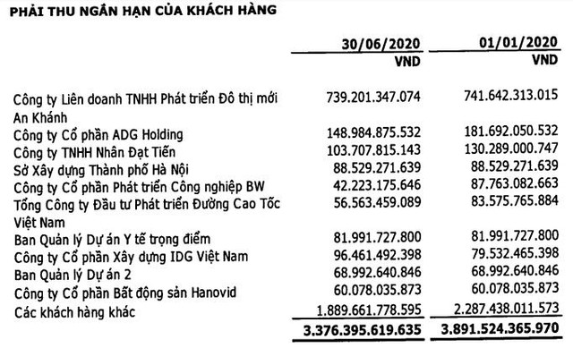 Vinaconex (VCG): Quý 2 lãi 322 tỷ đồng tăng 51% so với cùng kỳ nhờ hoàn nhập dự phòng - Ảnh 2.