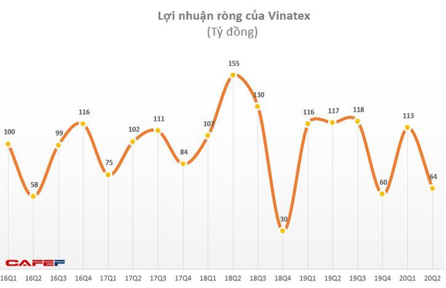 Vinatex: Quý 2 lãi 120 tỷ đồng giảm 22% so với cùng kỳ - Ảnh 1.