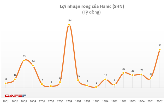 Hanic (SHN): Quý 2 lãi 118 tỷ đồng cao gấp 4 lần cùng kỳ - Ảnh 2.