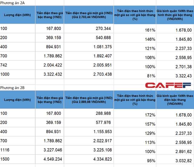 Dự thảo giá điện: Dùng dưới 700 số, điện một giá vẫn sẽ đắt hơn điện bậc thang - Ảnh 1.