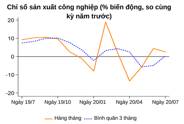 World Bank: Dù chưa thể quay lại nhịp độ trước khủng hoảng, quá trình phục hồi kinh tế Việt Nam vẫn tiếp diễn - Ảnh 1.