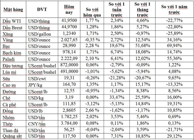 Thị trường ngày 11/8: Giá dầu tăng, vàng và nhiều hàng hóa khác đồng loạt giảm  - Ảnh 1.