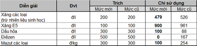 Ngày mai, giá xăng dầu có thể giảm sau 5 lần tăng liên tiếp? - Ảnh 2.