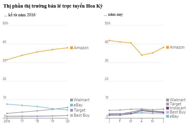 Từ chỗ lúng túng và bị tụt lại phía sau ở thời điểm đầu dịch, Amazon đã trở lại mạnh mẽ và có 1 quý xuất sắc nhất từ trước đến nay như thế nào? - Ảnh 5.