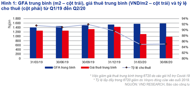 VNDirect dự báo lợi nhuận của Vincom Retail sẽ khả quan hơn trong nửa cuối năm nhờ nguồn thu shophouse - Ảnh 2.