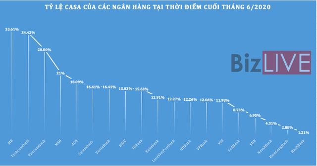 Nguồn vốn giá rẻ giảm mạnh tại nhiều ngân hàng - Ảnh 1.