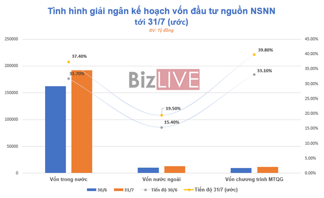 90 đầu mối “chây ì” báo cáo giải ngân vốn đầu tư công - Ảnh 1.