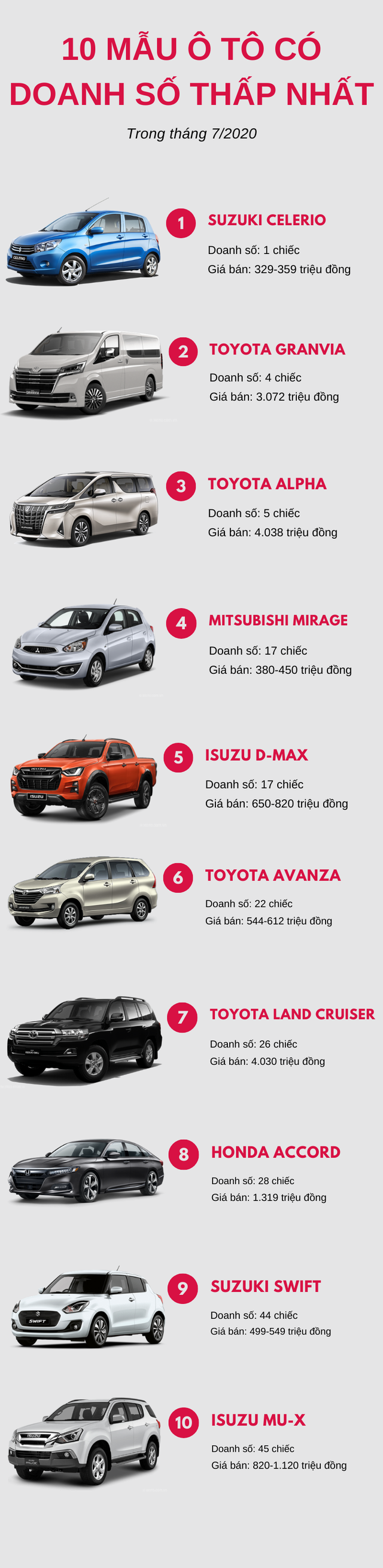 Top 10 mẫu ô tô ế ẩm nhất tháng 7/2020: Toyota chiếm đa số - Ảnh 1.