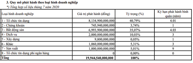 Trái phiếu doanh nghiệp tháng 7/2020 bất ngờ giảm mạnh 38% với giá trị phát hành 19.944,5 tỷ, chỉ bằng 1/4 lượng đăng ký - Ảnh 2.