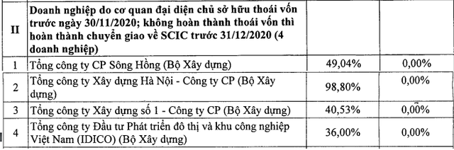 Còn 91 doanh nghiệp cần cổ phần hóa trong năm 2020: VNPT, Mobifone, Agribank, Vinafood đều chưa hoàn thành phương án sử dụng đất - Ảnh 3.