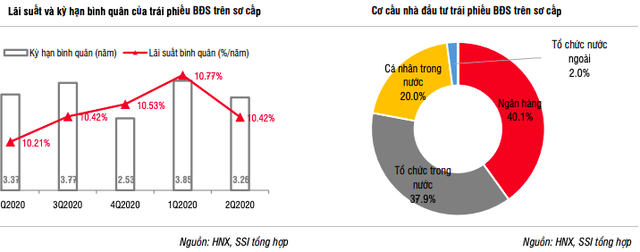 Nửa đầu năm, doanh nghiệp năng lượng và bất động sản vay nóng qua kênh trái phiếu - Ảnh 2.