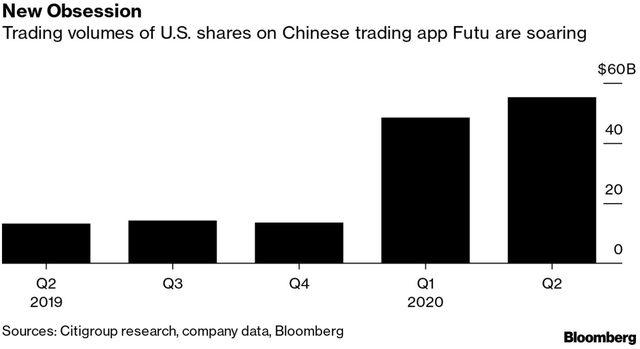 Bloomberg: Nhà đầu tư F0 Trung Quốc thao thức cả đêm, đổ xô đến chứng khoán Mỹ bất chấp thị trường trong nước vẫn tăng nóng - Ảnh 1.