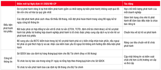 SSI Research: Trái phiếu doanh nghiệp sẽ tăng nóng trong quý 3/2020, trước khi gặp lực cản là Nghị định 81 có hiệu lực - Ảnh 1.