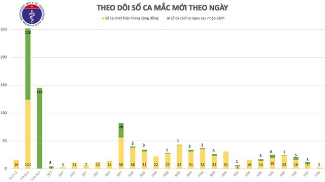 Thêm 2 ca mắc Covid-19 mới ở Hải Dương và Quảng Nam - Ảnh 2.