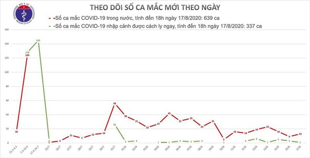 Thêm 12 ca mắc Covid-19 mới, ổ dịch Hải Dương 4 ca, Hà Nội 1 ca - Ảnh 1.