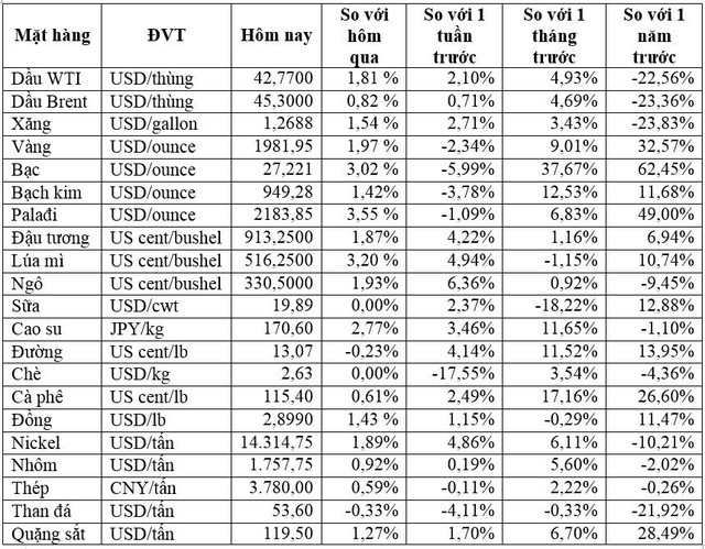 Thị trường ngày 18/08: Vàng phục hồi hơn 2%, dầu và các kim loại công nghiệp đều tăng cao - Ảnh 2.