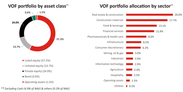 VOF VinaCapital lãi gấp 1,5 lần với khoản đầu tư vào Sữa Quốc Tế (IDP), VinHomes lọt top 10 khoản đầu tư cổ phiếu lớn nhất - Ảnh 2.