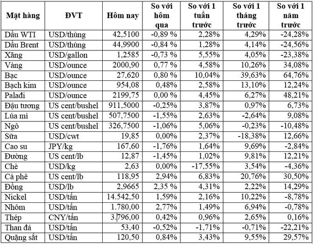 Thị trường ngày 19/08: Vàng tăng vọt trên 2.000 USD/ounce, dầu ổn định - Ảnh 1.