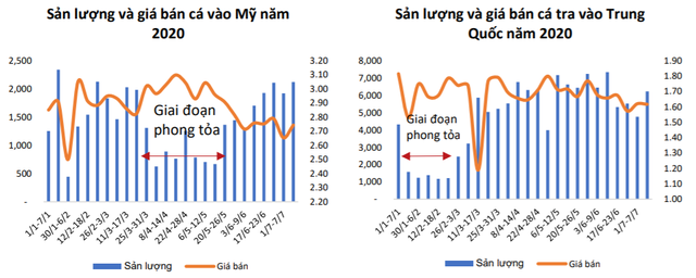 Thời điểm khó khăn nhất với Vĩnh Hoàn đã qua đi, KQKD có thể khởi sắc trong nửa cuối năm 2020? - Ảnh 1.