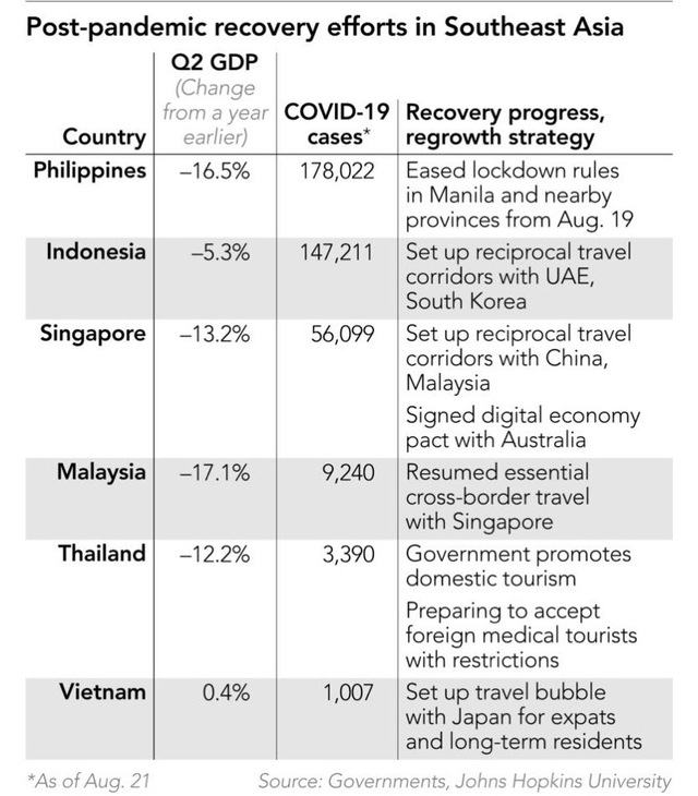 Nikkei: ASEAN đang đối mặt với cuộc khủng hoảng không giống bất cứ khu vực nào trên thế giới - Ảnh 1.
