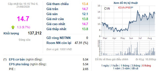 Công ty Vinam (CVN) phát hành riêng lẻ hơn 8 triệu cổ phiếu tăng VĐL lên gấp đôi - Ảnh 2.