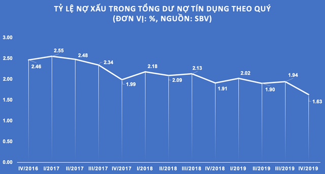 Nợ xấu đang cởi mở hơn - Ảnh 1.