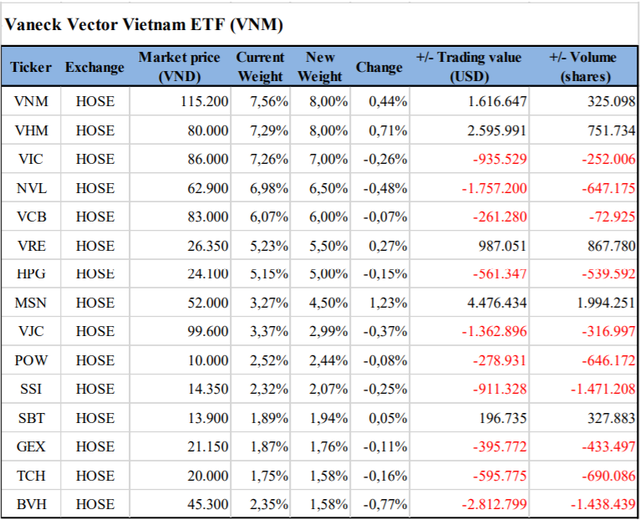 VNM ETF và FTSE Vietnam ETF sẽ cơ cấu danh mục ra sao trong kỳ review tháng 9? - Ảnh 1.