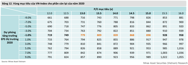 Mirae Asset: VN-Index có thể lấy lại mốc 900 điểm trong giai đoạn cuối năm 2020 - Ảnh 3.