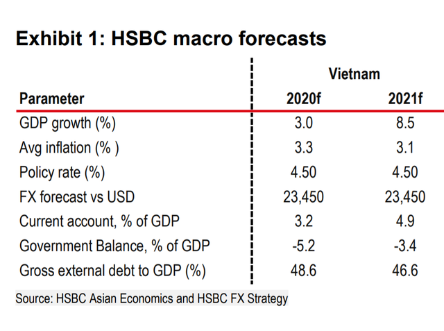 HSBC: Vietnam will be the only ASEAN country with positive growth this year and will rise to 8.5% in 2021 - Photo 1.