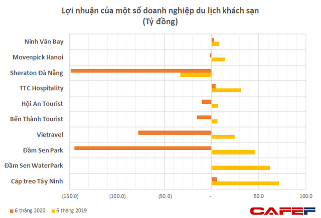 Bức tranh u ám ngành du lịch nhìn từ các công ty trên sàn: Sheraton Đà Nẵng, công viên Đầm Sen lỗ cả trăm tỷ, Vietravel lỗ gấp 3 lần dự tính chỉ sau nửa năm - Ảnh 1.