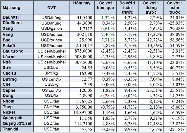 Thị trường ngày 5/8: Giá vàng lần đầu tiên trong lịch sử vượt 2.000 USD/ounce, các hàng hóa khác đều lập kỷ lục cao - Ảnh 1.