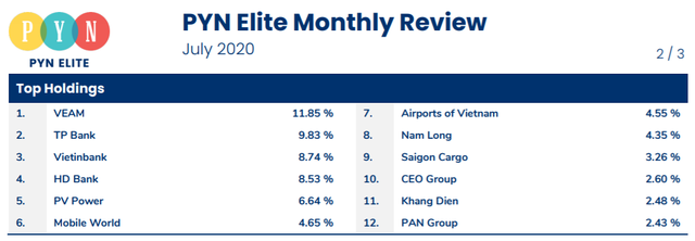 Hiệu suất danh mục Pyn Elite Fund âm hơn 13% trong 7 tháng đầu năm 2020 - Ảnh 1.